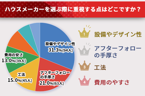 アンケート「ハウスメーカーを選ぶ際に重視する点はどこですか?」の回答結果を表した画像