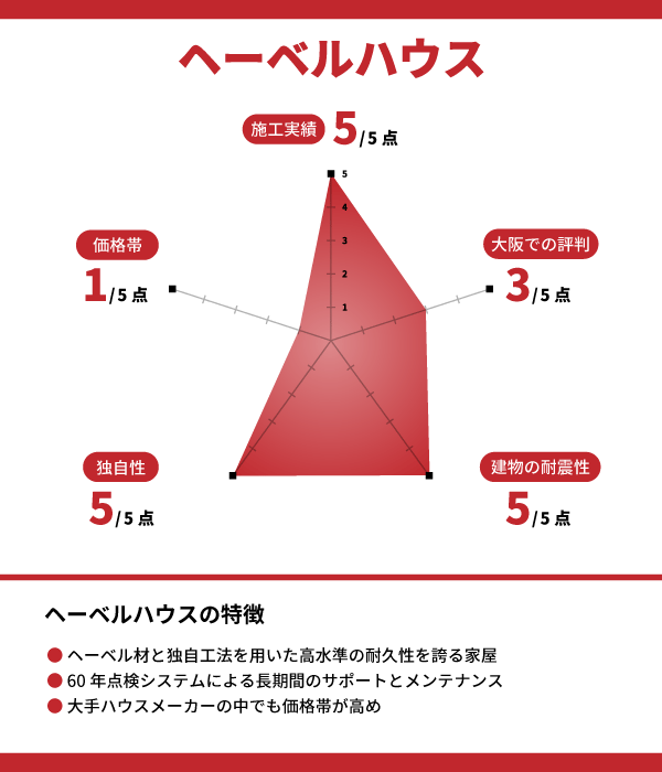 ヘーベルハウス