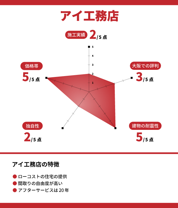 アイ工務店