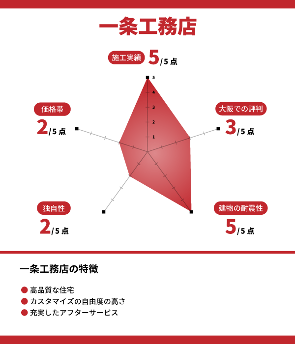 一条工務店