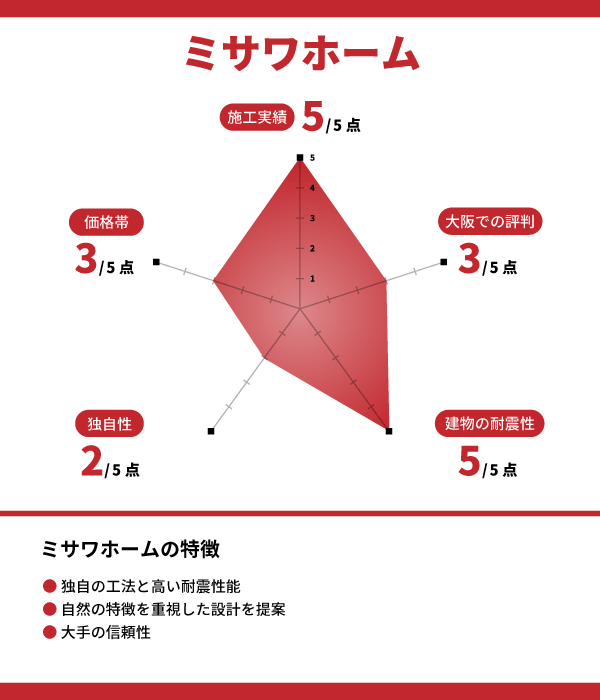ミサワホーム