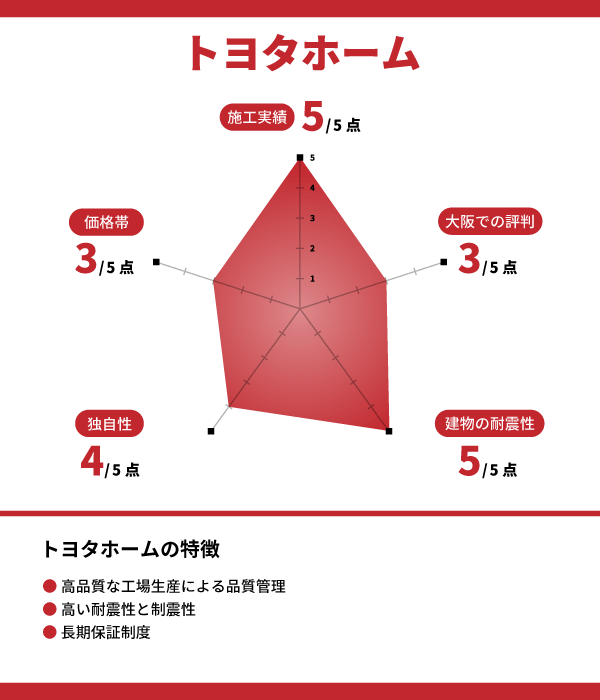 トヨタホーム