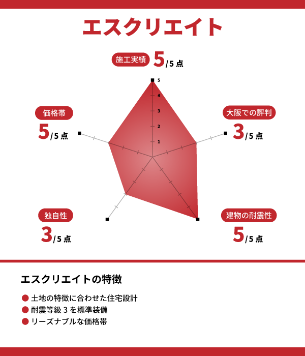 エスクリエイト