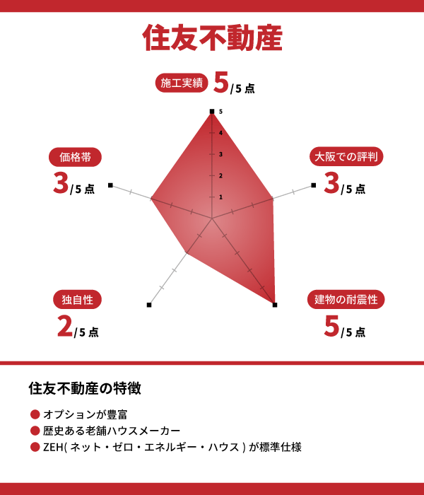 住友不動産