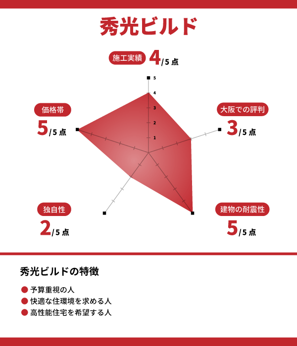 秀光ビルド