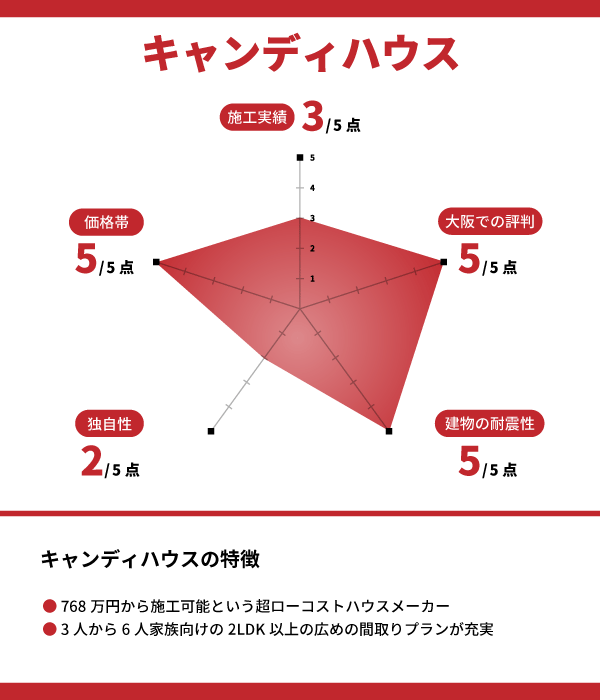 キャンディハウス