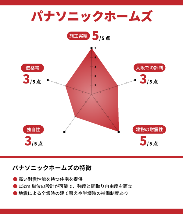 パナソニックホームズ