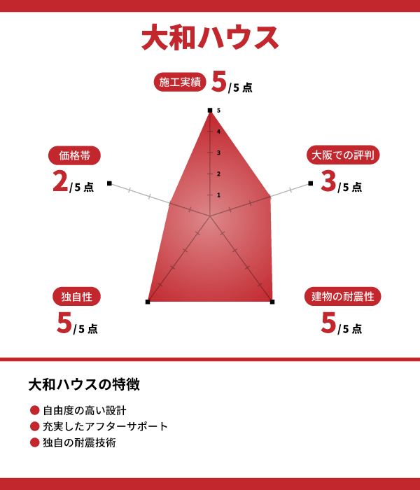 大和ハウス