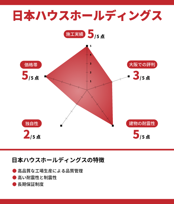 日本ハウスホールディングス
