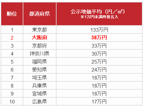 地価の高い都道府県トップ10