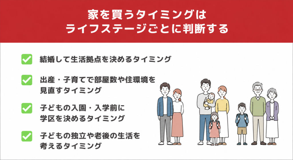 家を買うタイミングはライフステージごとに判断する