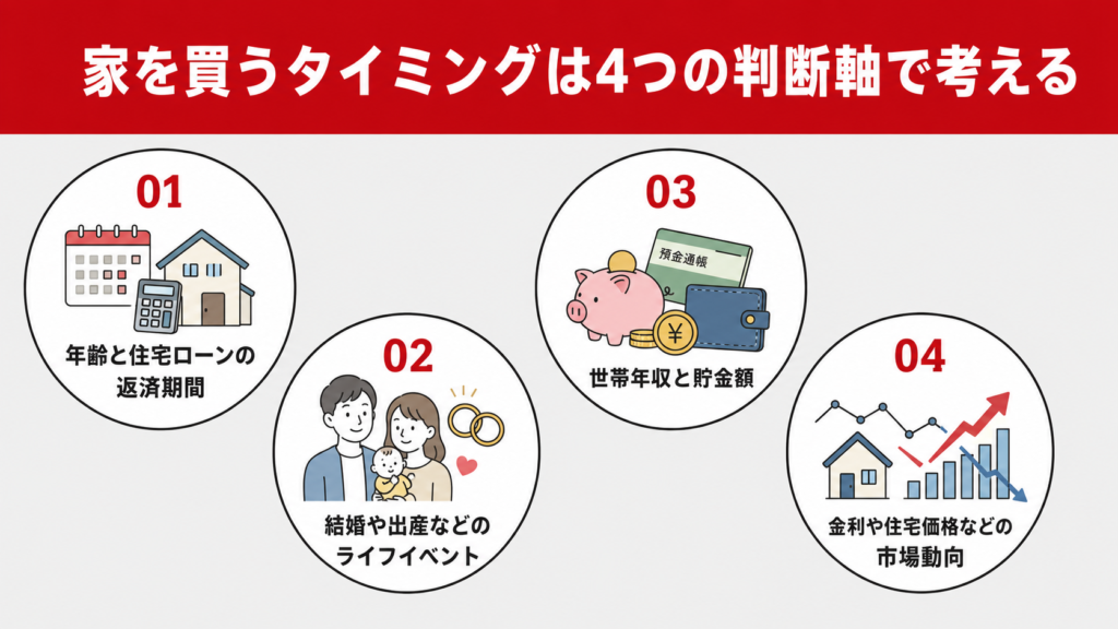 家を買うタイミングは4つの判断軸で考える